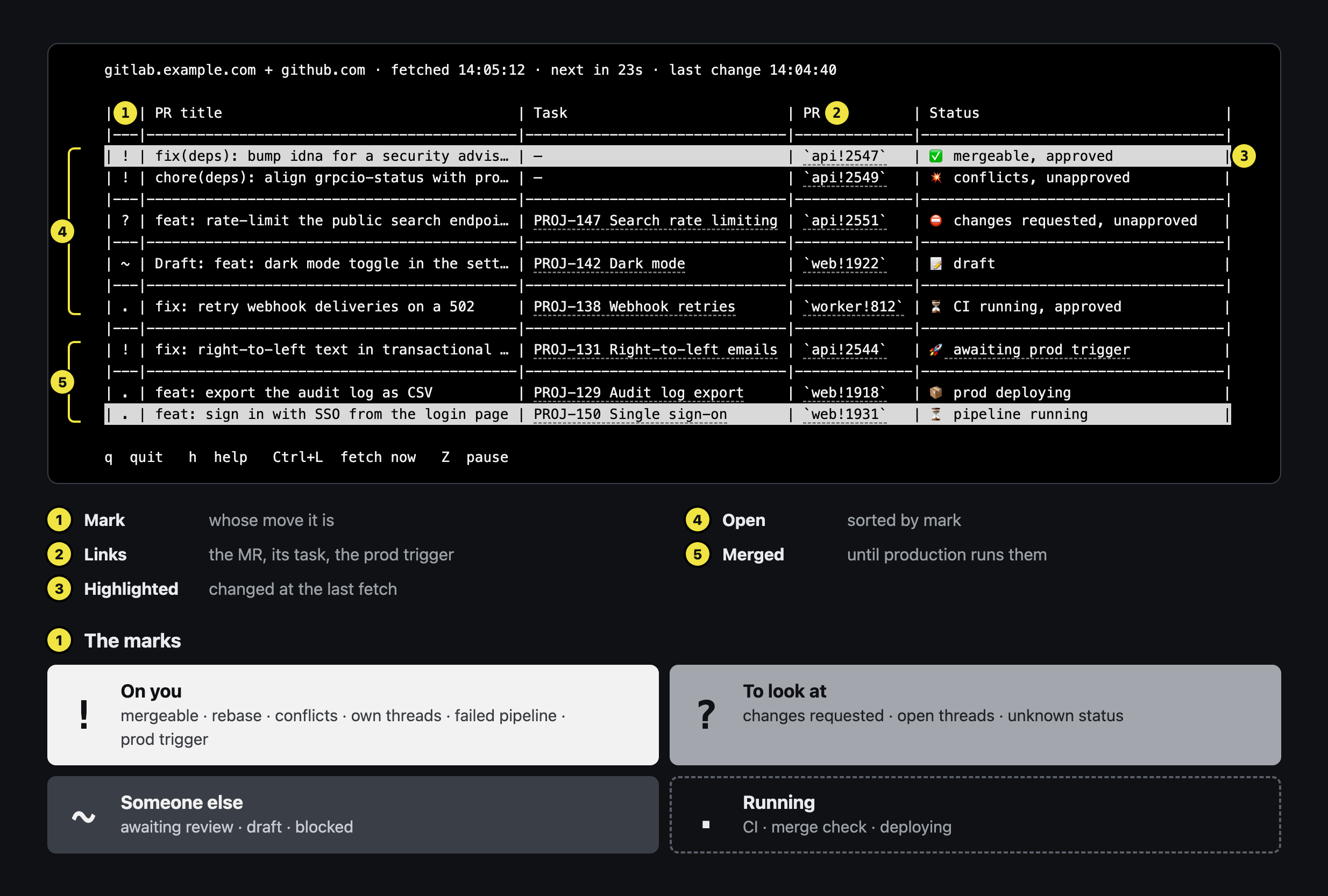 prtop's live view, annotated. 1, the mark says whose move it is: ! on you (mergeable, rebase, conflicts, own threads, failed pipeline, prod trigger), ? to look at (changes requested, open threads, unknown status), ~ someone else (awaiting review, draft, blocked), . running (CI, merge check, deploying). 2, links open the merge request, its task and the prod trigger. 3, highlighted rows changed at the last fetch. 4, open merge requests, sorted by mark. 5, merged ones, until production runs them.